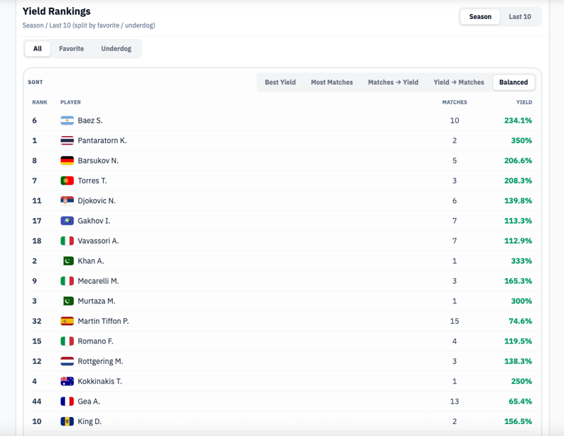 Season top performers